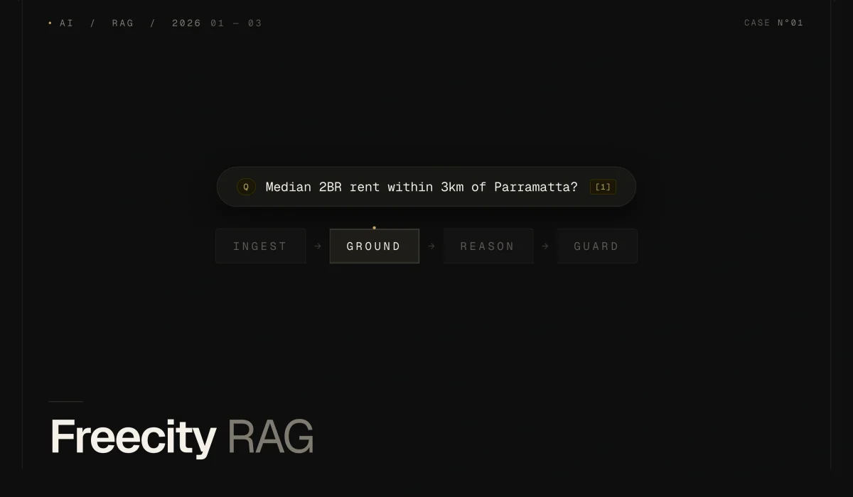 Freecity RAG case-study thumbnail — query pill and INGEST → GROUND → REASON → GUARD pipeline