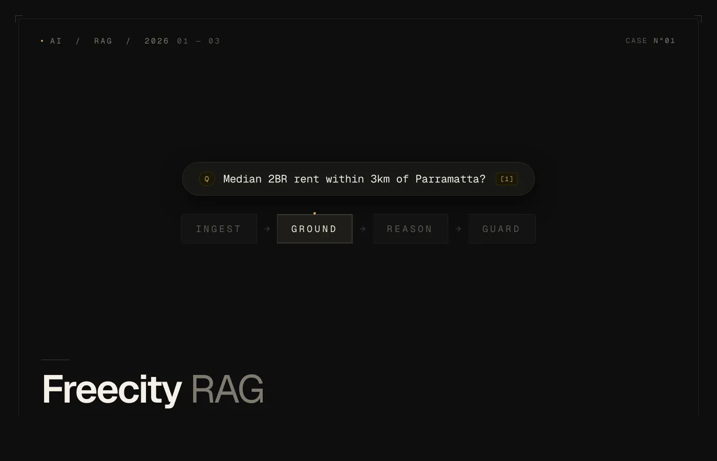Freecity RAG case-study thumbnail — query pill and INGEST → GROUND → REASON → GUARD pipeline