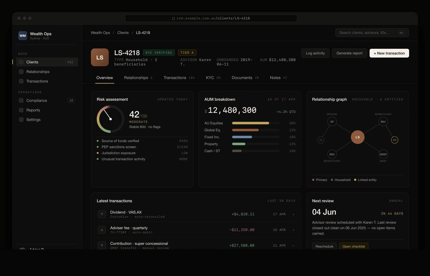 Client detail view for LS-4218 — overview tab with risk assessment, AUM breakdown, household relationship graph, and latest transactions