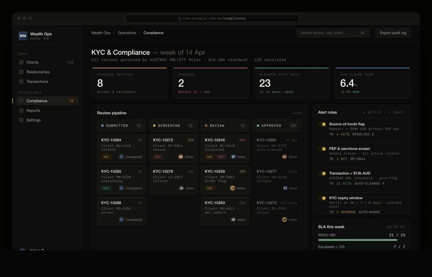 KYC and compliance dashboard — pending, overdue, and cleared metrics with a review pipeline board and alert rules for PEP screening, source of funds, and AUSTRAC thresholds